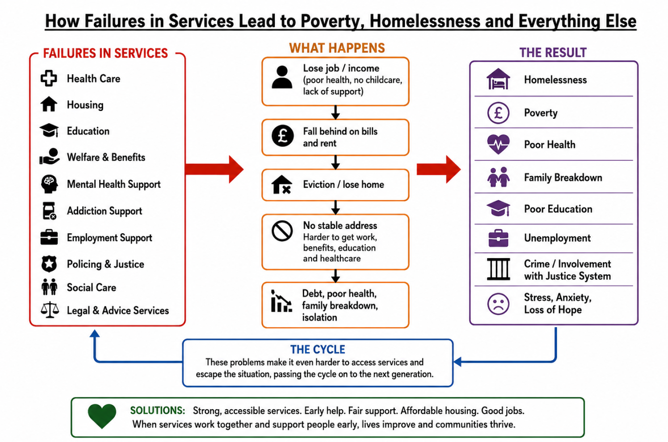 Diagram showing how failures in public services can lead to loss of income, rent arrears, eviction, homelessness, poverty and wider harm