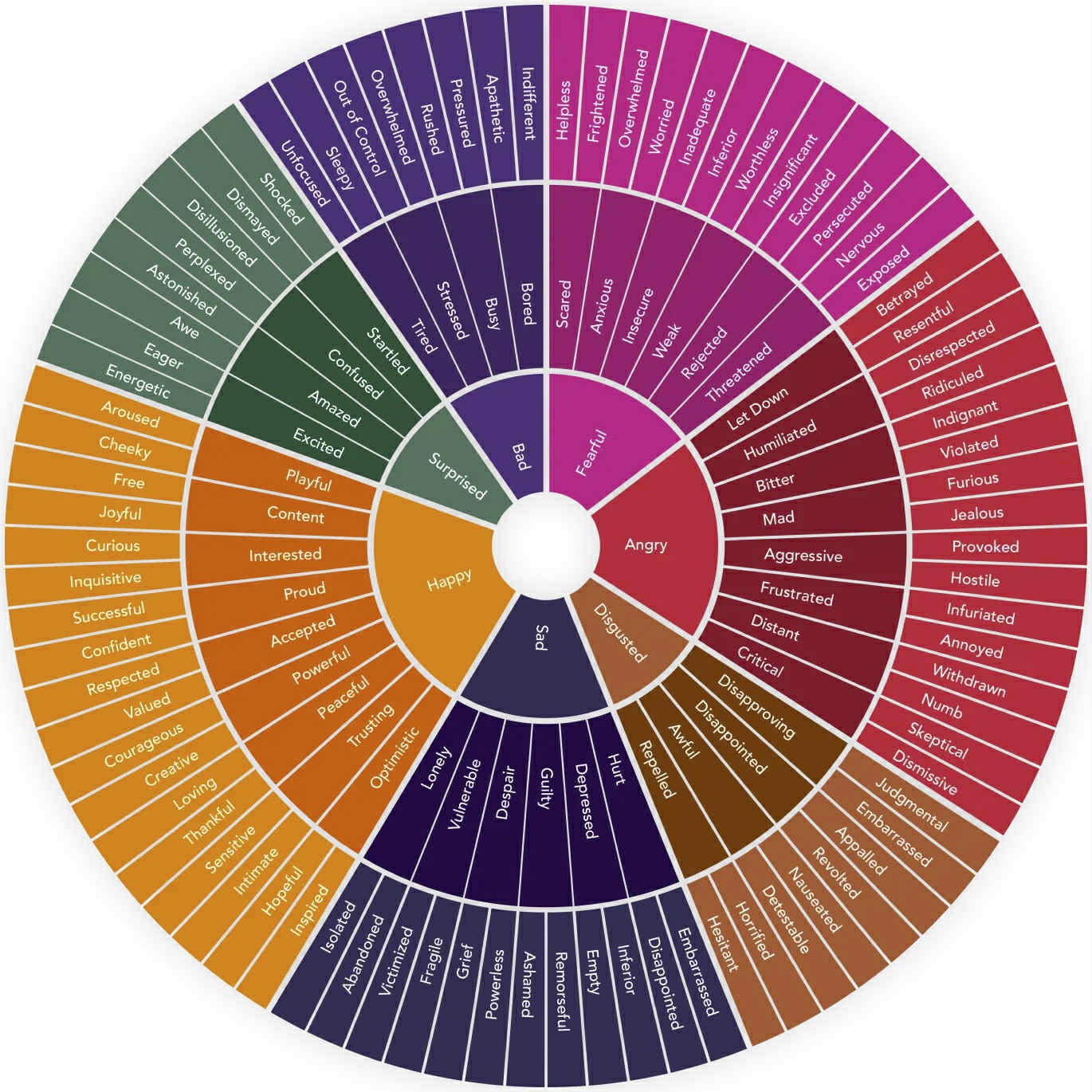 Emotion wheel showing broad emotions in the centre and increasingly specific emotion words toward the outside